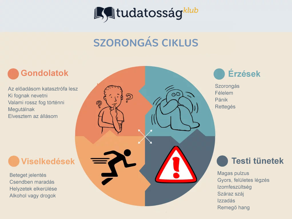 Infografika arról, hogyan működik a szorongás ciklus